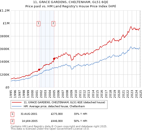 11, GRACE GARDENS, CHELTENHAM, GL51 6QE: Price paid vs HM Land Registry's House Price Index