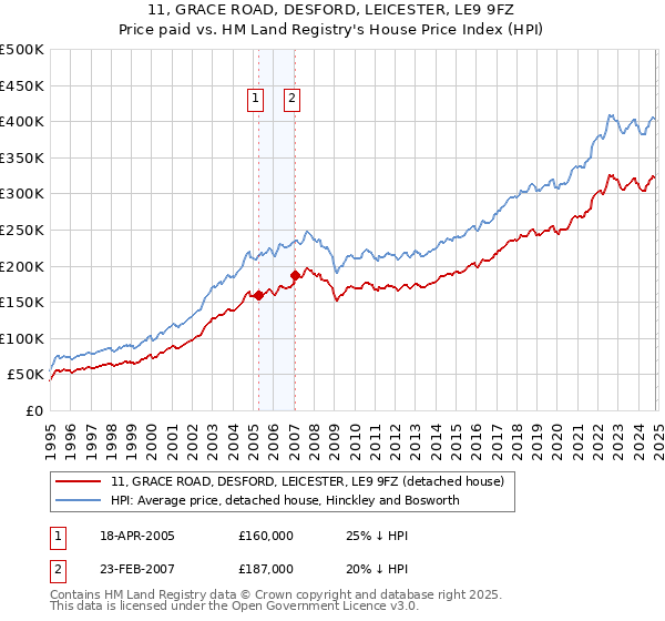 11, GRACE ROAD, DESFORD, LEICESTER, LE9 9FZ: Price paid vs HM Land Registry's House Price Index