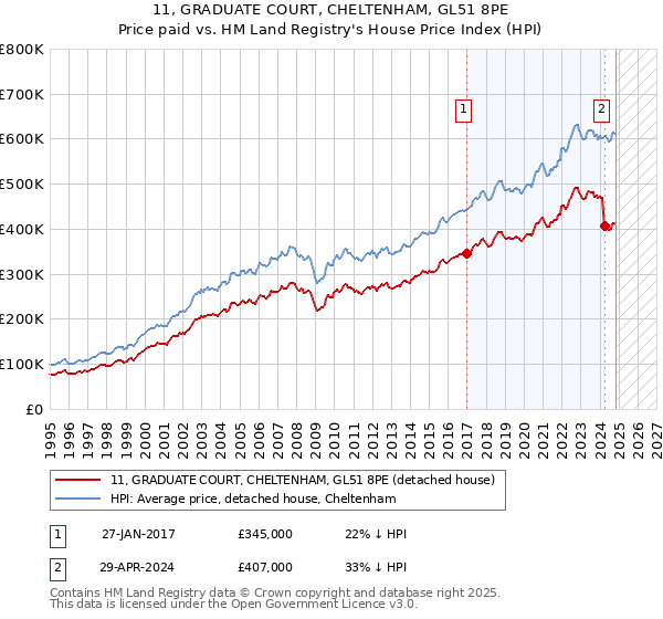 11, GRADUATE COURT, CHELTENHAM, GL51 8PE: Price paid vs HM Land Registry's House Price Index