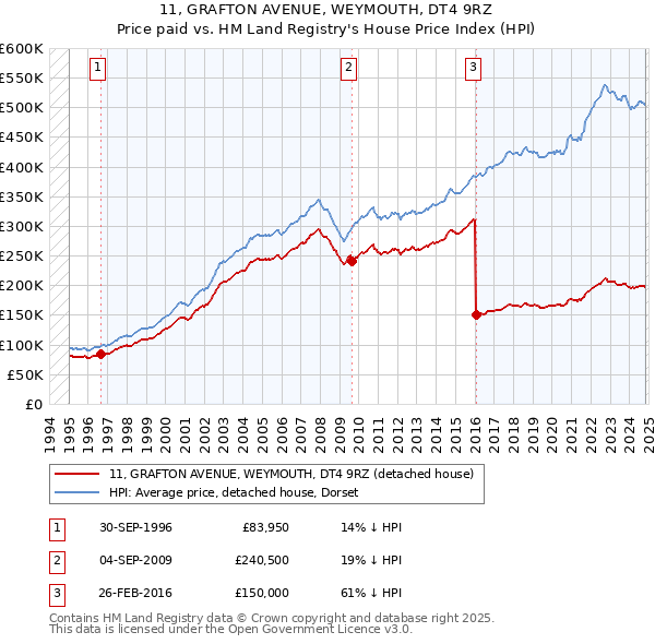 11, GRAFTON AVENUE, WEYMOUTH, DT4 9RZ: Price paid vs HM Land Registry's House Price Index