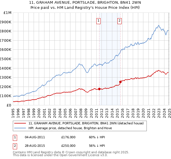 11, GRAHAM AVENUE, PORTSLADE, BRIGHTON, BN41 2WN: Price paid vs HM Land Registry's House Price Index