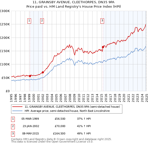 11, GRAINSBY AVENUE, CLEETHORPES, DN35 9PA: Price paid vs HM Land Registry's House Price Index