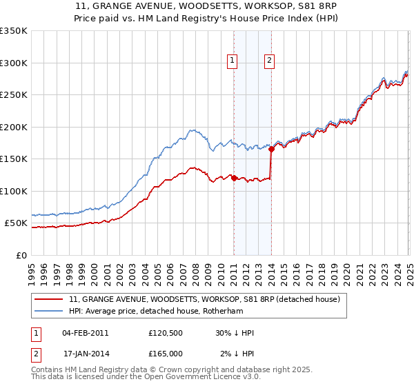 11, GRANGE AVENUE, WOODSETTS, WORKSOP, S81 8RP: Price paid vs HM Land Registry's House Price Index