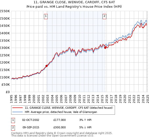 11, GRANGE CLOSE, WENVOE, CARDIFF, CF5 6AT: Price paid vs HM Land Registry's House Price Index