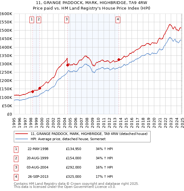 11, GRANGE PADDOCK, MARK, HIGHBRIDGE, TA9 4RW: Price paid vs HM Land Registry's House Price Index