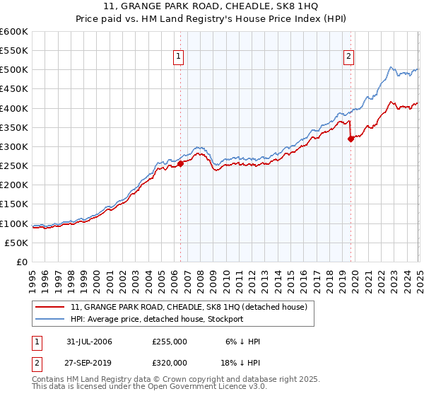 11, GRANGE PARK ROAD, CHEADLE, SK8 1HQ: Price paid vs HM Land Registry's House Price Index