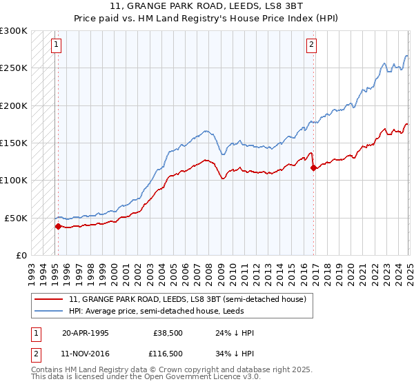 11, GRANGE PARK ROAD, LEEDS, LS8 3BT: Price paid vs HM Land Registry's House Price Index