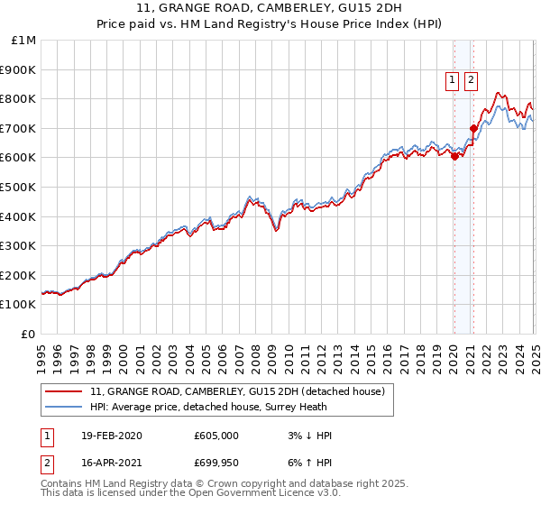 11, GRANGE ROAD, CAMBERLEY, GU15 2DH: Price paid vs HM Land Registry's House Price Index