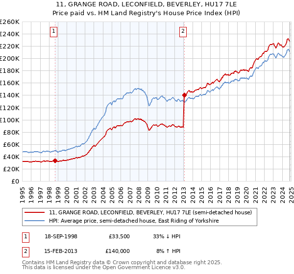 11, GRANGE ROAD, LECONFIELD, BEVERLEY, HU17 7LE: Price paid vs HM Land Registry's House Price Index