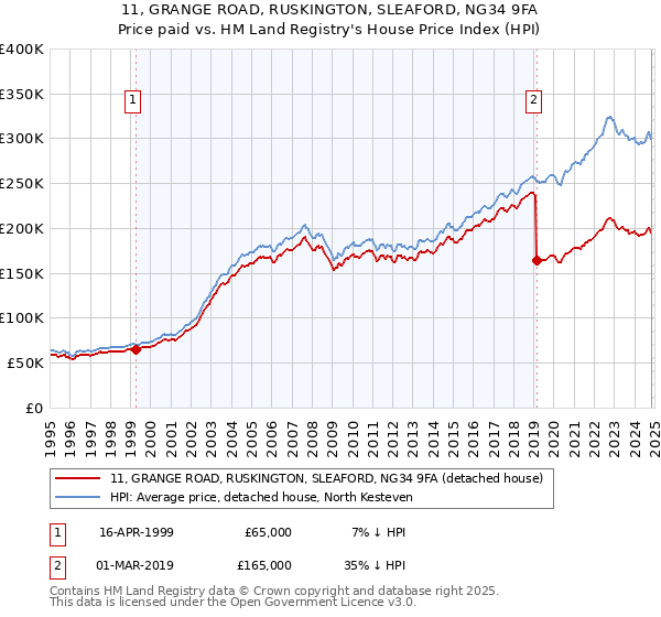 11, GRANGE ROAD, RUSKINGTON, SLEAFORD, NG34 9FA: Price paid vs HM Land Registry's House Price Index