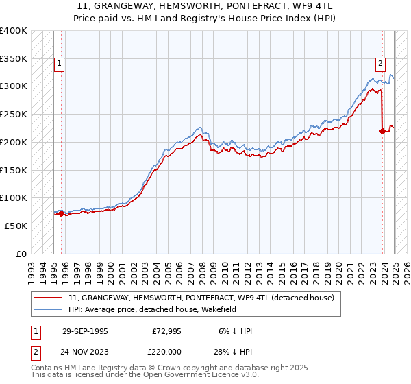 11, GRANGEWAY, HEMSWORTH, PONTEFRACT, WF9 4TL: Price paid vs HM Land Registry's House Price Index