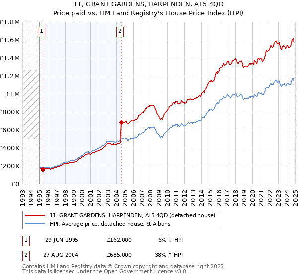 11, GRANT GARDENS, HARPENDEN, AL5 4QD: Price paid vs HM Land Registry's House Price Index