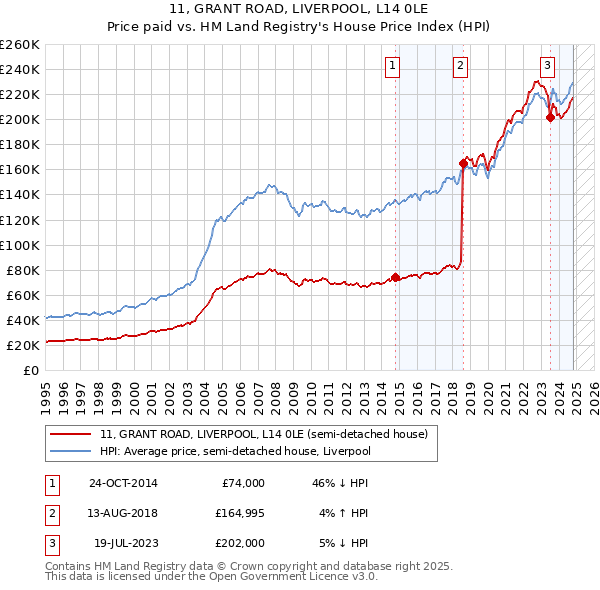 11, GRANT ROAD, LIVERPOOL, L14 0LE: Price paid vs HM Land Registry's House Price Index