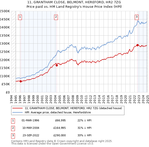 11, GRANTHAM CLOSE, BELMONT, HEREFORD, HR2 7ZG: Price paid vs HM Land Registry's House Price Index