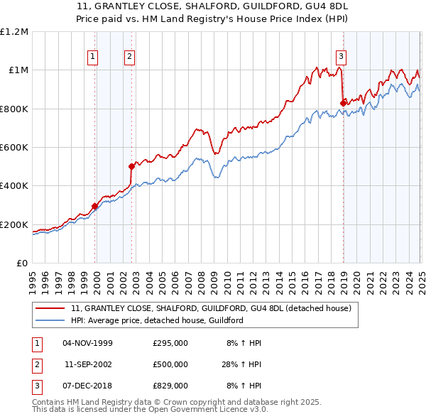 11, GRANTLEY CLOSE, SHALFORD, GUILDFORD, GU4 8DL: Price paid vs HM Land Registry's House Price Index