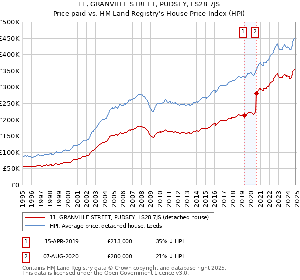 11, GRANVILLE STREET, PUDSEY, LS28 7JS: Price paid vs HM Land Registry's House Price Index