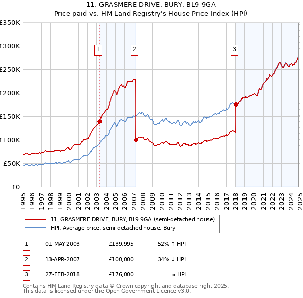 11, GRASMERE DRIVE, BURY, BL9 9GA: Price paid vs HM Land Registry's House Price Index