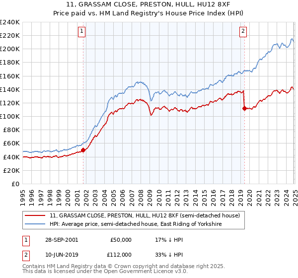 11, GRASSAM CLOSE, PRESTON, HULL, HU12 8XF: Price paid vs HM Land Registry's House Price Index