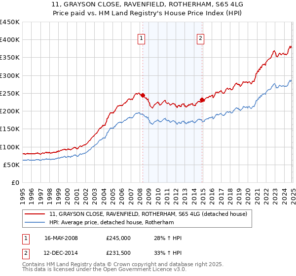 11, GRAYSON CLOSE, RAVENFIELD, ROTHERHAM, S65 4LG: Price paid vs HM Land Registry's House Price Index