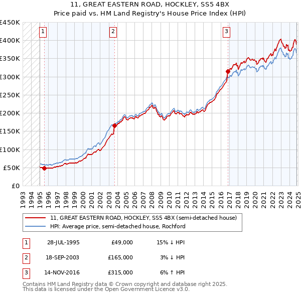 11, GREAT EASTERN ROAD, HOCKLEY, SS5 4BX: Price paid vs HM Land Registry's House Price Index