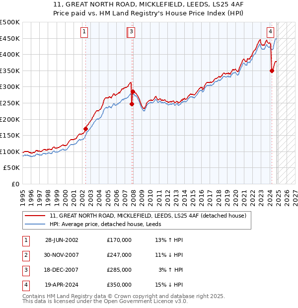 11, GREAT NORTH ROAD, MICKLEFIELD, LEEDS, LS25 4AF: Price paid vs HM Land Registry's House Price Index