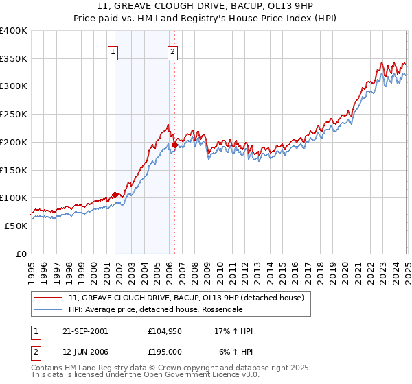 11, GREAVE CLOUGH DRIVE, BACUP, OL13 9HP: Price paid vs HM Land Registry's House Price Index