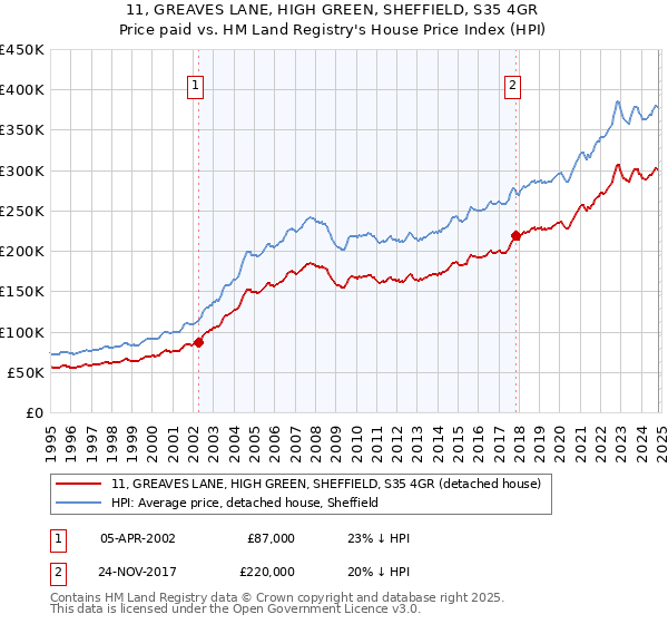 11, GREAVES LANE, HIGH GREEN, SHEFFIELD, S35 4GR: Price paid vs HM Land Registry's House Price Index