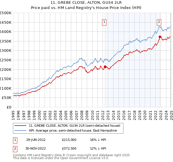 11, GREBE CLOSE, ALTON, GU34 2LR: Price paid vs HM Land Registry's House Price Index