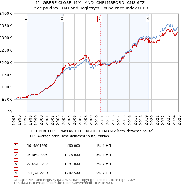 11, GREBE CLOSE, MAYLAND, CHELMSFORD, CM3 6TZ: Price paid vs HM Land Registry's House Price Index