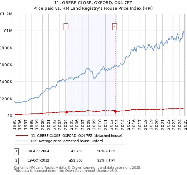 11, GREBE CLOSE, OXFORD, OX4 7FZ: Price paid vs HM Land Registry's House Price Index