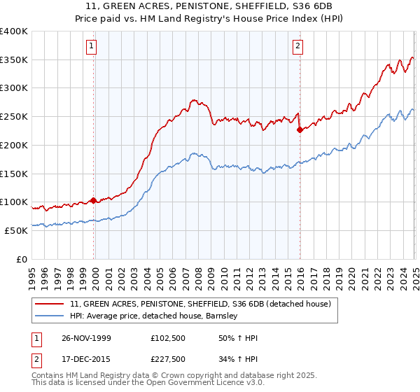 11, GREEN ACRES, PENISTONE, SHEFFIELD, S36 6DB: Price paid vs HM Land Registry's House Price Index