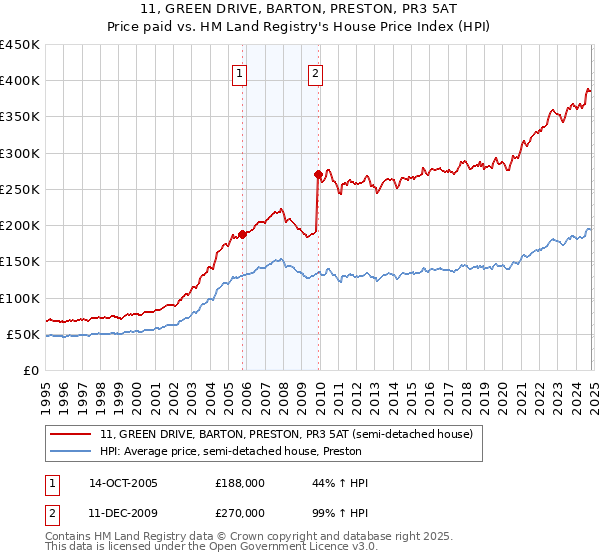 11, GREEN DRIVE, BARTON, PRESTON, PR3 5AT: Price paid vs HM Land Registry's House Price Index