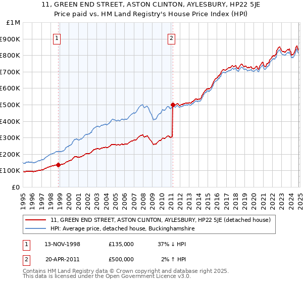 11, GREEN END STREET, ASTON CLINTON, AYLESBURY, HP22 5JE: Price paid vs HM Land Registry's House Price Index