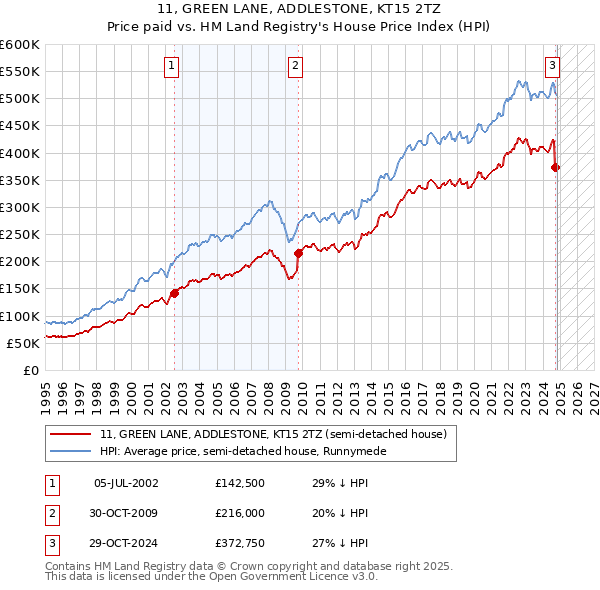 11, GREEN LANE, ADDLESTONE, KT15 2TZ: Price paid vs HM Land Registry's House Price Index