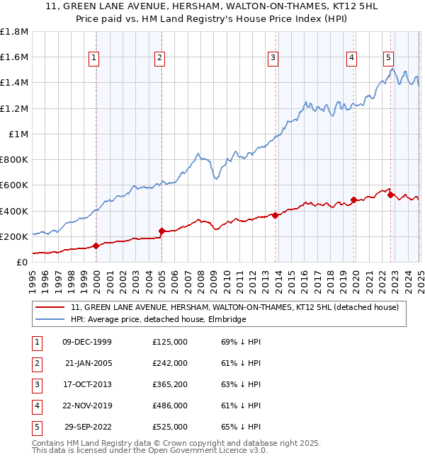 11, GREEN LANE AVENUE, HERSHAM, WALTON-ON-THAMES, KT12 5HL: Price paid vs HM Land Registry's House Price Index