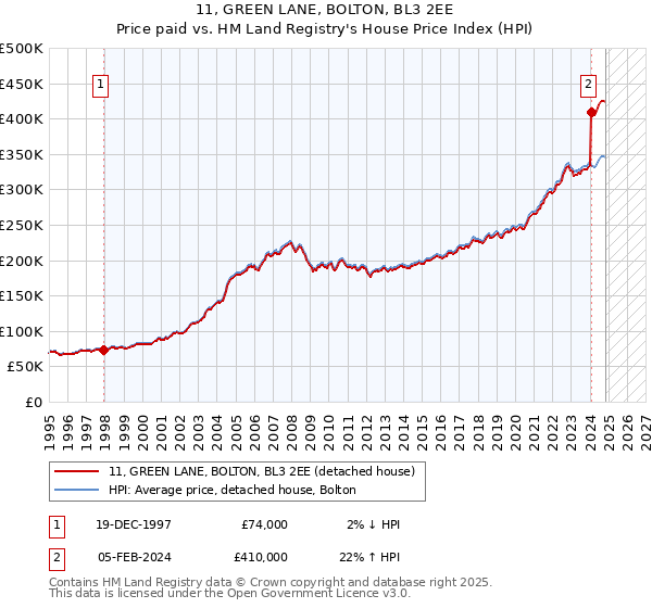 11, GREEN LANE, BOLTON, BL3 2EE: Price paid vs HM Land Registry's House Price Index