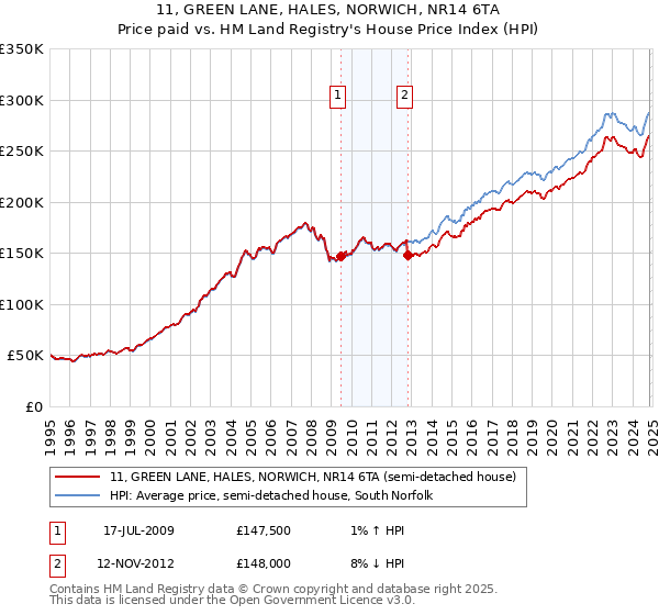 11, GREEN LANE, HALES, NORWICH, NR14 6TA: Price paid vs HM Land Registry's House Price Index