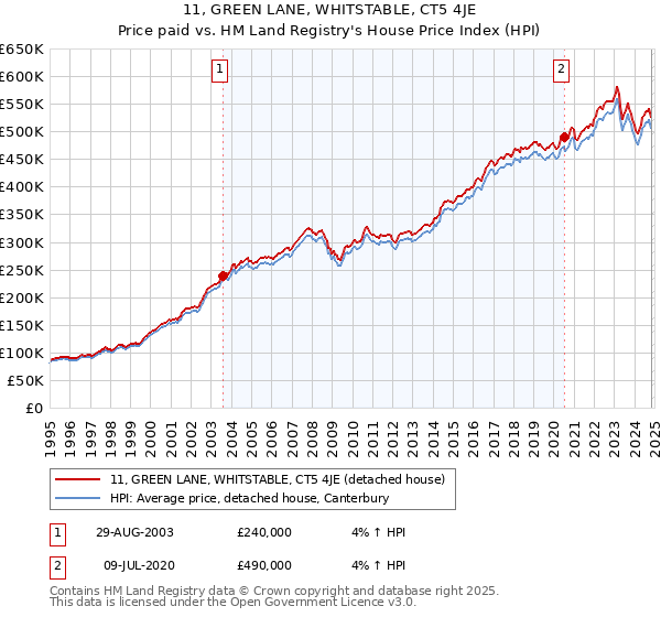 11, GREEN LANE, WHITSTABLE, CT5 4JE: Price paid vs HM Land Registry's House Price Index