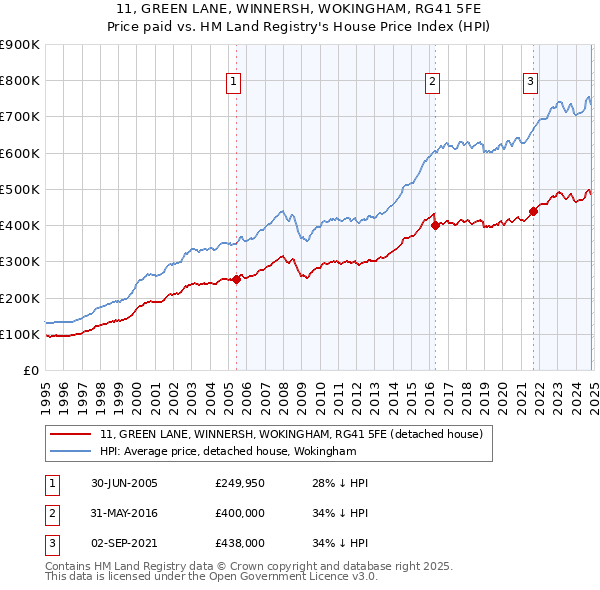 11, GREEN LANE, WINNERSH, WOKINGHAM, RG41 5FE: Price paid vs HM Land Registry's House Price Index