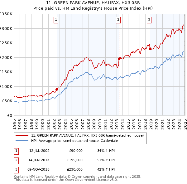 11, GREEN PARK AVENUE, HALIFAX, HX3 0SR: Price paid vs HM Land Registry's House Price Index