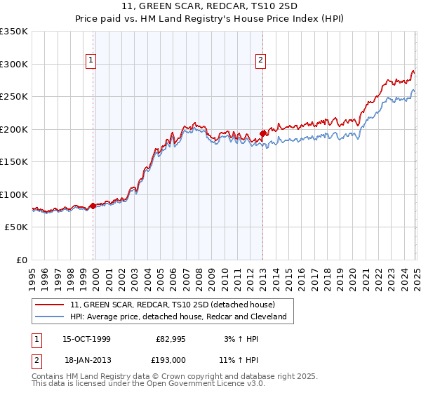 11, GREEN SCAR, REDCAR, TS10 2SD: Price paid vs HM Land Registry's House Price Index