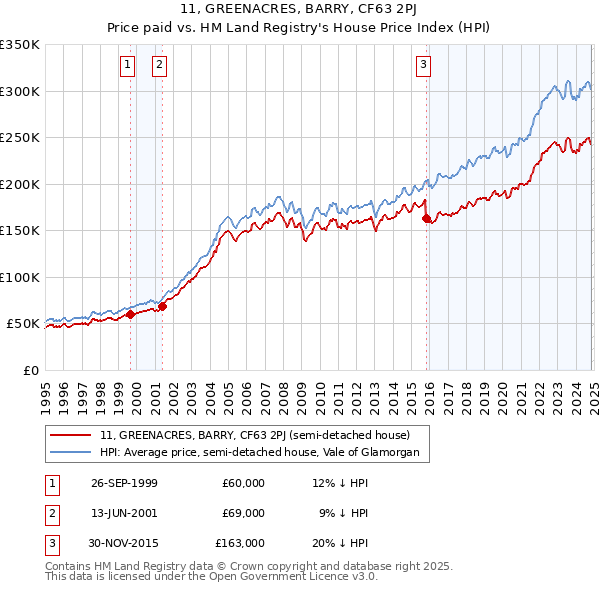 11, GREENACRES, BARRY, CF63 2PJ: Price paid vs HM Land Registry's House Price Index