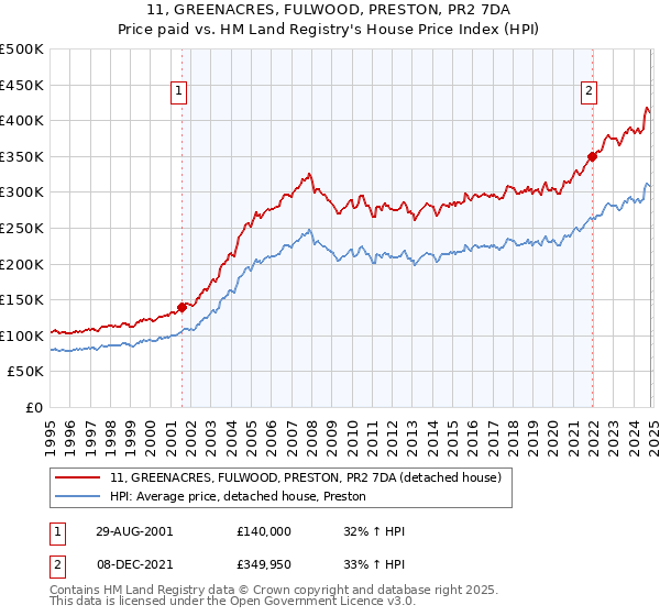 11, GREENACRES, FULWOOD, PRESTON, PR2 7DA: Price paid vs HM Land Registry's House Price Index