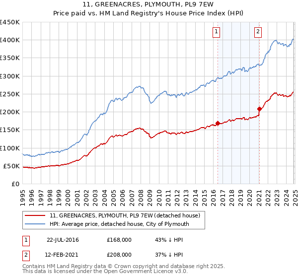 11, GREENACRES, PLYMOUTH, PL9 7EW: Price paid vs HM Land Registry's House Price Index