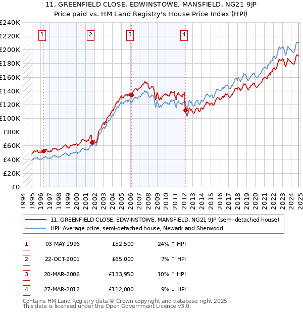 11, GREENFIELD CLOSE, EDWINSTOWE, MANSFIELD, NG21 9JP: Price paid vs HM Land Registry's House Price Index