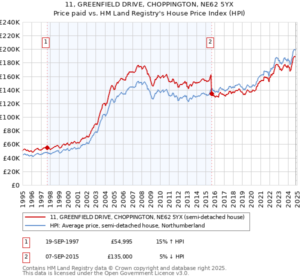 11, GREENFIELD DRIVE, CHOPPINGTON, NE62 5YX: Price paid vs HM Land Registry's House Price Index