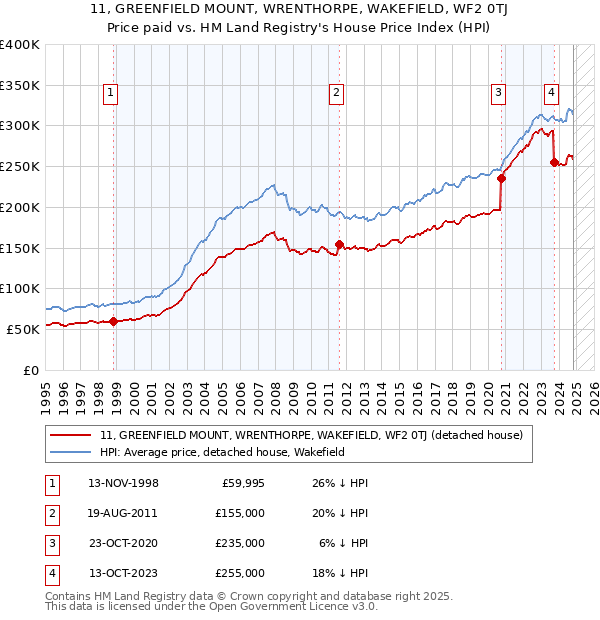 11, GREENFIELD MOUNT, WRENTHORPE, WAKEFIELD, WF2 0TJ: Price paid vs HM Land Registry's House Price Index