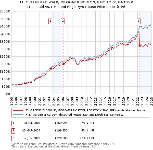 11, GREENFIELD WALK, MIDSOMER NORTON, RADSTOCK, BA3 2RP: Price paid vs HM Land Registry's House Price Index