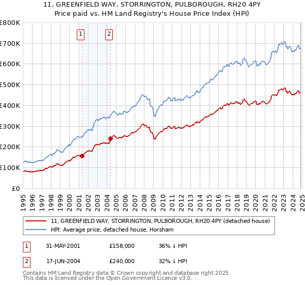 11, GREENFIELD WAY, STORRINGTON, PULBOROUGH, RH20 4PY: Price paid vs HM Land Registry's House Price Index