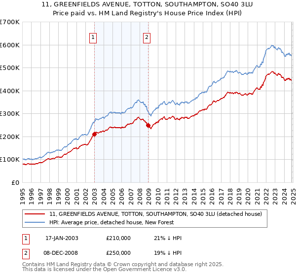 11, GREENFIELDS AVENUE, TOTTON, SOUTHAMPTON, SO40 3LU: Price paid vs HM Land Registry's House Price Index